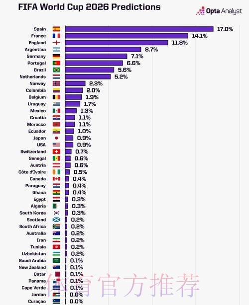 2026世界杯数据统计一览